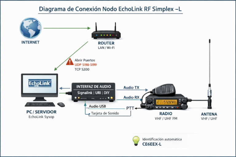 ¿Qué necesito para crear mi Nodo Echolink?